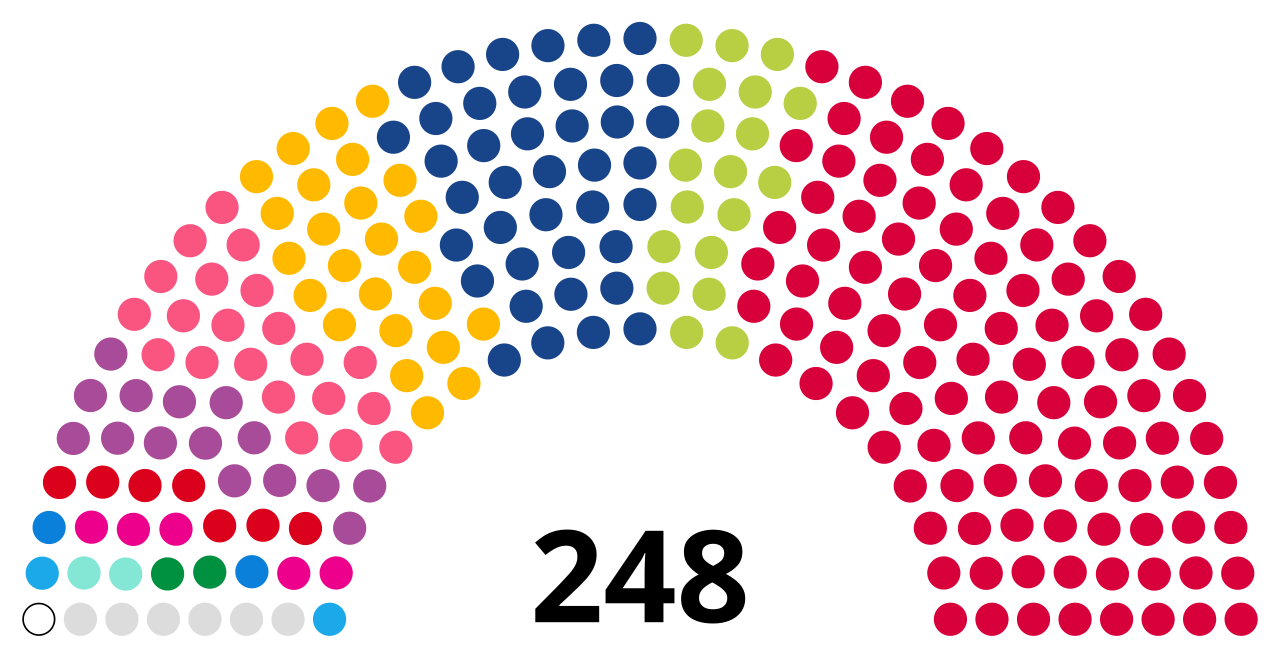 House of Councillors Composition